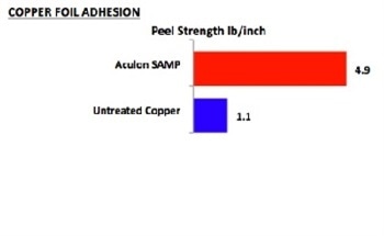 Adhesion Promoting Coatings for Electronic Applications