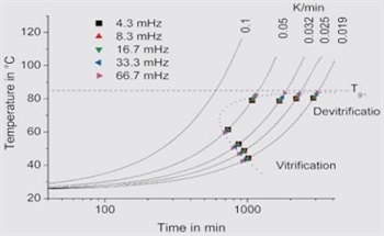 Vitrification and Devitrification During the Non-Isothermal Cure of a Thermoset
