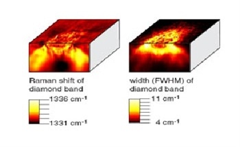 Using Raman Spectroscopy in the Carbon Industry to Analyze Diamonds, DLCs and Carbon Nanotubes