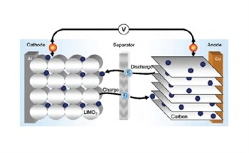 锂离子电池显微结构的相关光学和电子显微镜表征