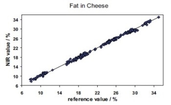Quality Control of Cheese Using FT-NIR