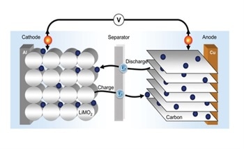 相关光和电子显微镜(CLEM)用于电池分析