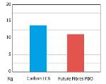 Carbon Composite Fiber as Rigging Material, PBO, Dyneema, Carbon EC6 and Kevlar