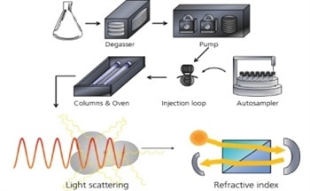 Theory of GPC/SEC Static Light Scattering