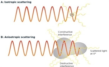 Angular Dependence and Light Scattering
