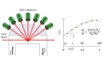 静态光散射仪器RALS, LALS，混合RALS/LALS和MALS