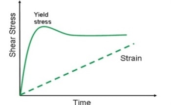 Yield Stress Calculation Methods
