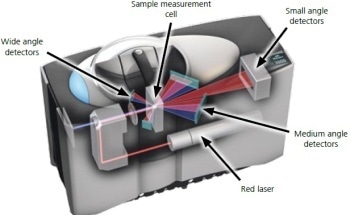 Overview of Important Particle Characterization Techniques