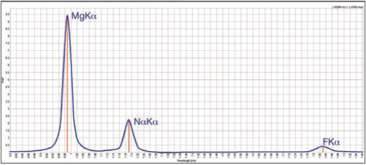 Excellent resolution compared to EDXRF: Mg, Na and F peaks do not interfere on each other.