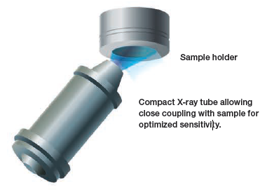 Whole X-Ray beam exciting the full sample diameter for highest efficiency: no photon loss during irradiation.