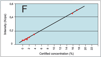 Calibration curve for F in slags. Standard error of estimate is 0.2% in a range from 0.1% to 17%