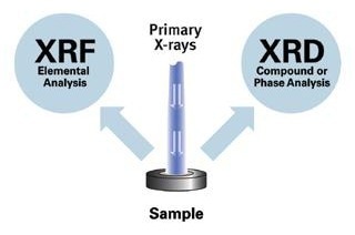 Integration of XRF and XRD in the same instrument: one sample, one instrument, one analysis for two techniques.