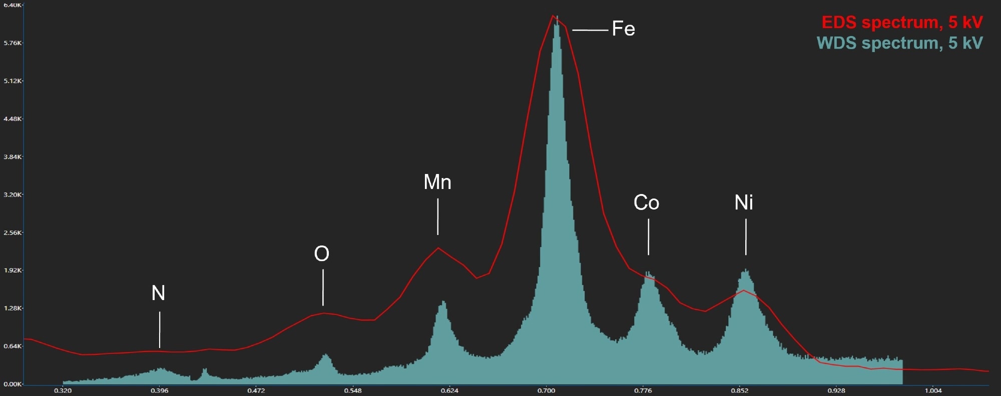 An overlay of EDS (red outline) and WDS (cyan color) spectra of an alloy sample at 5 kV.