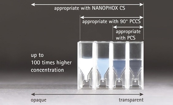 Measure up to 100 times higher sample concentration with the NANOPHOX CS than with previous technologies.