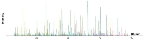 Targeted proteomics analysis in a colorectal cancer plasma study. 1565 precursors (Heavy/Light) from 565 proteins were targeted in a prm-PASEF® experiment, using Biognosys’s PQ500 kit.
