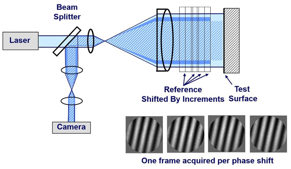 4D Technology’s Fizeau Interferometers