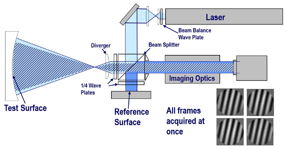 Twyman-Green Interferometers from 4D Technology