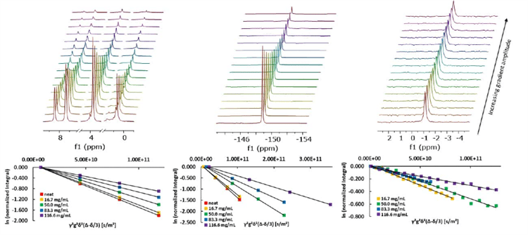 a) PGSTE experiments of 50 mg/mL LiBF4 in BMIM-BF4. From left to right: 1H, 19F, and 7Li spectrum. b) Stejskal-Tanner plots of the respective 1H, 19F, and 7Li data.