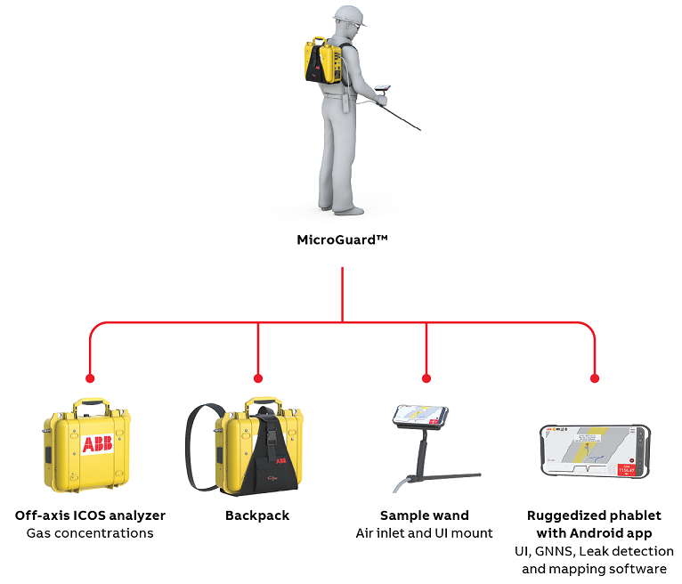 Portable Gas Leak Detection Solution—MicroGuard™