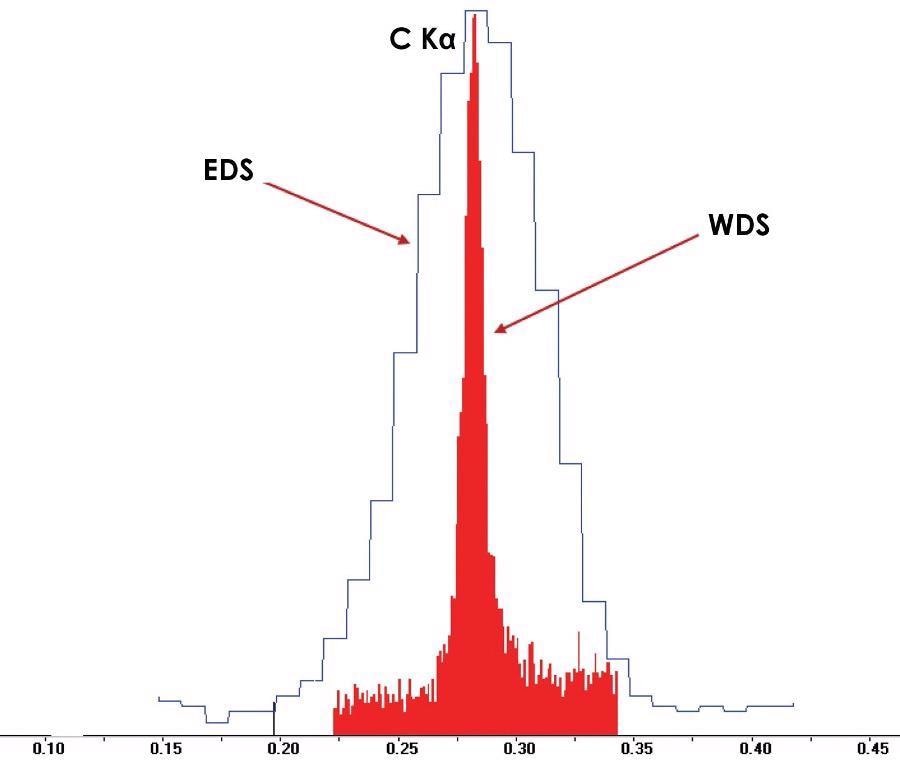 C in SiC showing superior resolution of WDS compared to EDS.