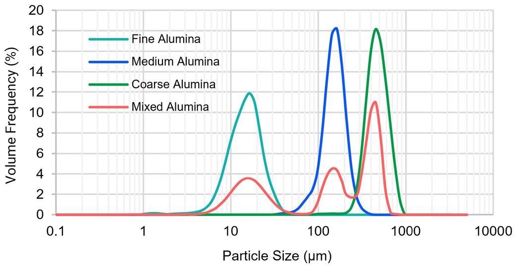 A mixed alumina sample is investigated, and as to be expected, the analysis notes the existence of the three raw samples, suggesting the high-resolution capability of the DLOI system.