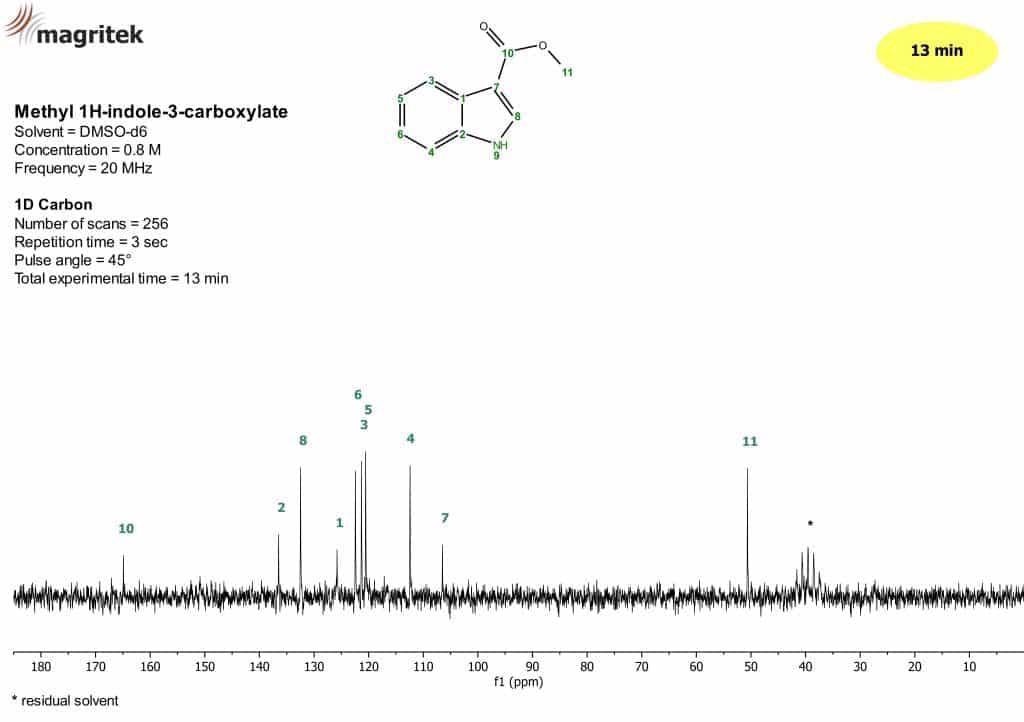 Solvent Suppression Performance for Samples in Protonated Solvents: Spinsolve 80 ULTRA