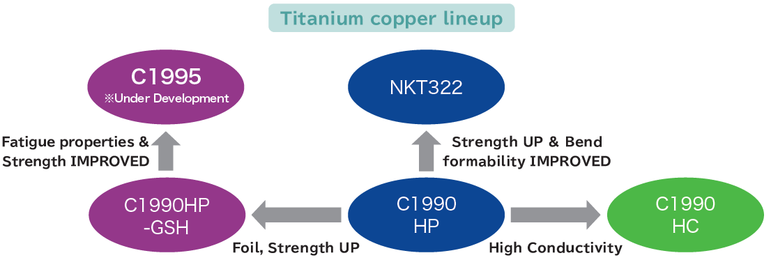 Titanium Copper Alloys from JX Nippon Mining and Metals