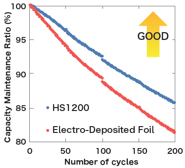 Negative Electrode Current-Collector-Foil-Type LiB Cycle Test.