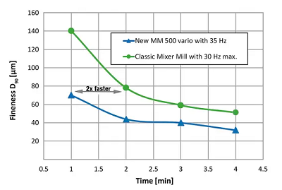 Grinding of basalt in the MM 500 Vario results in better fineness compared to classic Mixer Mills thanks to the increased frequency of 35 Hz instead of 30 Hz (50 mL jar + 12 x 12 mm grinding balls). Image Credit: RETSCH GmbH