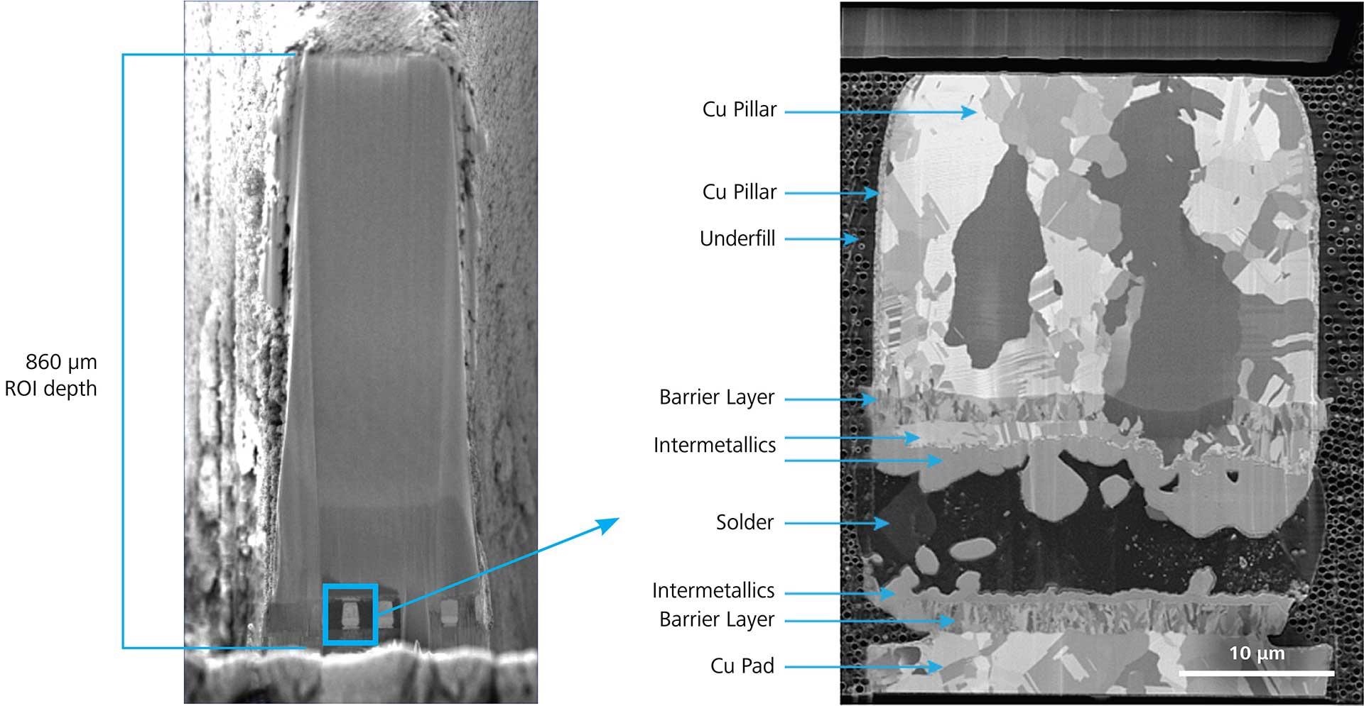 3D Stacked Die Interconnect. Crossbeam laser provides fast, high-quality cross sections of Cu-pillar microbumps buried 760 µm deep with total time to results of <1 hour. Left: 3D integrated circuit (IC) flip chip prepared for microbump imaging with laser ablation and FIB polishing. Right: 25 µm diameter microbump image acquired with backscattered electrons.