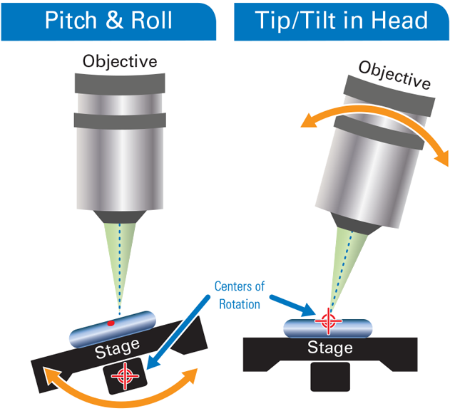 Traditional pitch-and-roll stage designs require operator adjustment of five axes of motion to maintain point of inspection on line of sight for measurement. The unique Bruker tip/tilt in the head design maintains the line of sight on the point of inspection —regardless of tilt —resulting in optimized image acquisition and fastest time to data.