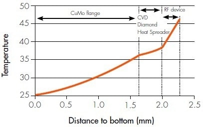 CVD Diamond for Electronic Thermal Management.