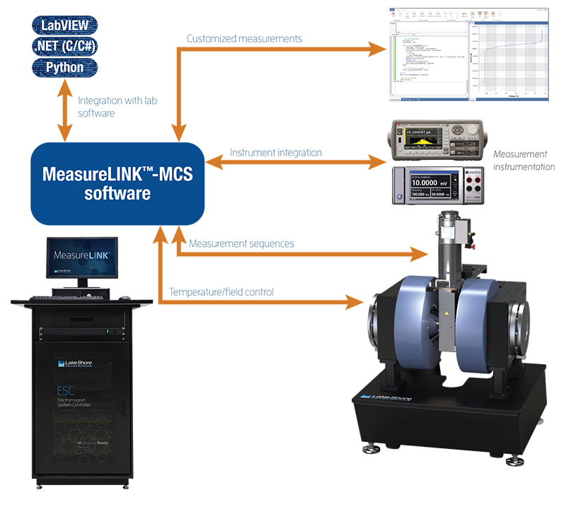 Easy Modular Characterization with the MCS-EMP System