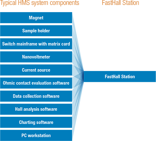 Precise Hall Effect Measurements with the FastHall Station