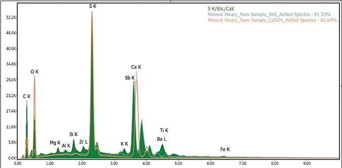 Spectrum extracted from map visibly and numerically identifies this phase as SbS with a much higher fit % compared to CaSO4, even though they contain common elements.