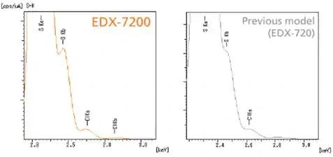 The EDX-7200 EDXRF Spectrometer