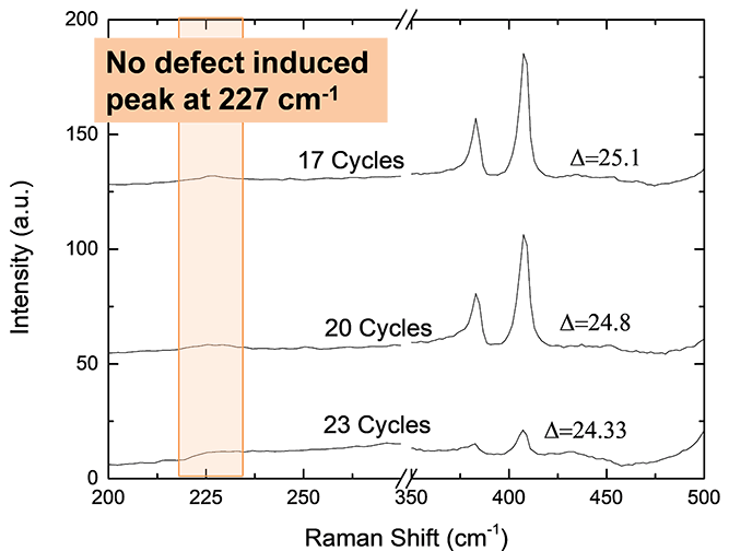 ALE of MoS2 shows no Raman defect peak after etching, highlighting the low damage etching capabilities of ALE.