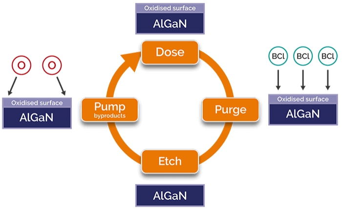 AlGaN ALE Process Cycle.