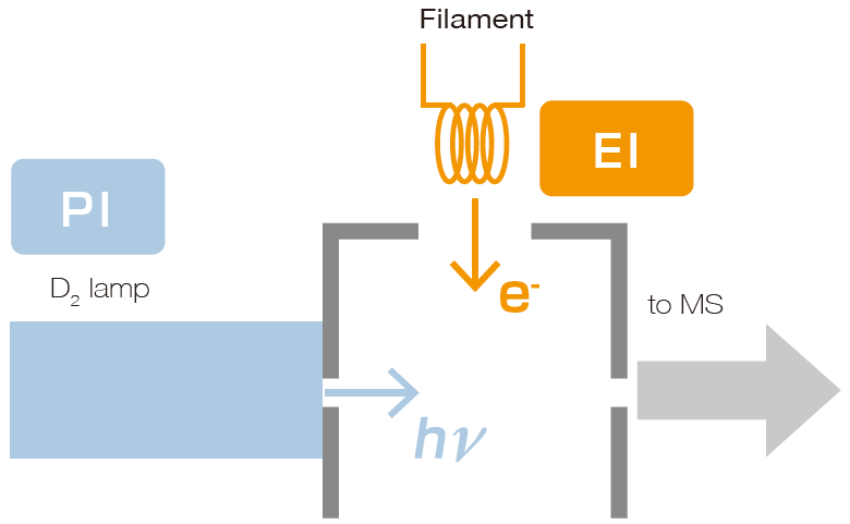 Schematic of EI/PI Combination Ion Source.