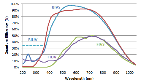 Deep Cooled UV/Vis/NIR Scientific Cameras