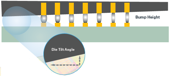 Die tilt affecting bump height and causing non-wet defects.