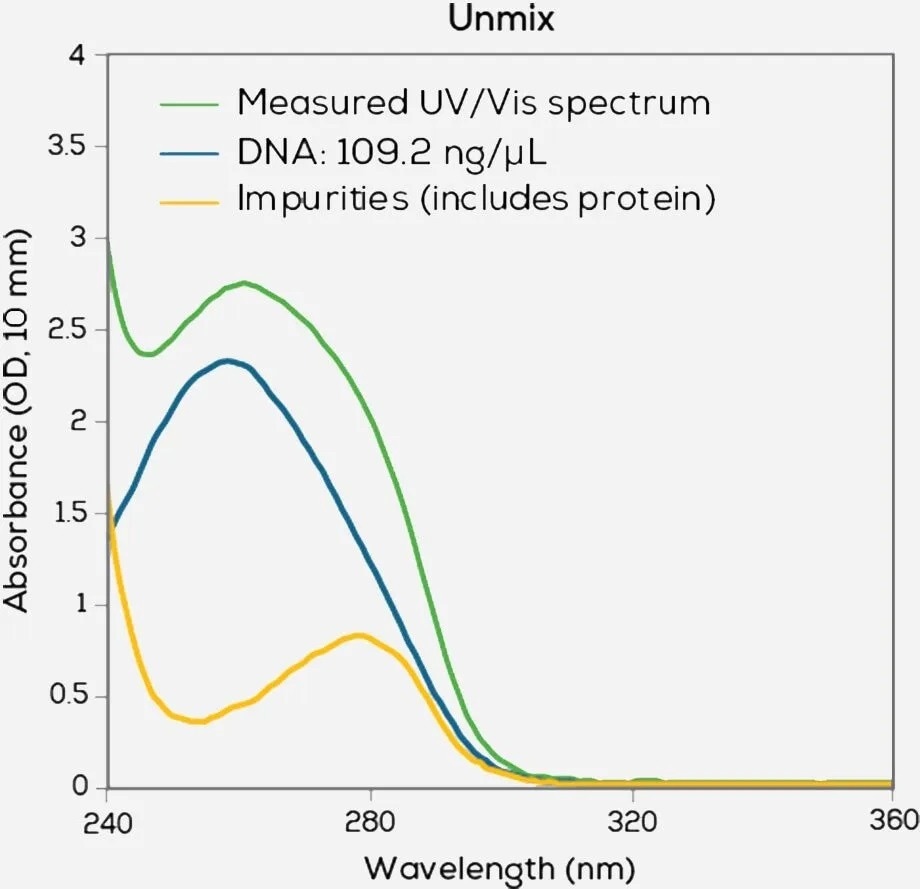 Lunatic—For Protein and Nucleic Acid Quantification