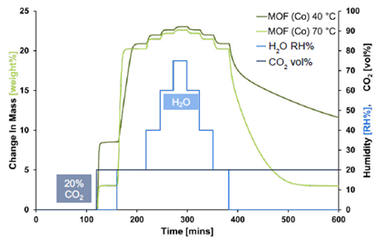 Co-sorption of water at 40 °C and 70 °C in the presence of 20 vol% CO2. Total capacity is not affected by experimental temperature.