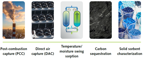 DVS Carbon: CO2 and H2O Gravimetric Sorption Analyzer