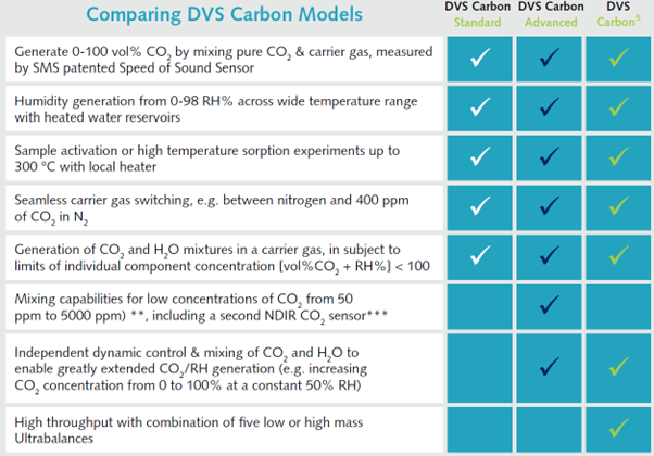 DVS Carbon: CO2 and H2O Gravimetric Sorption Analyzer