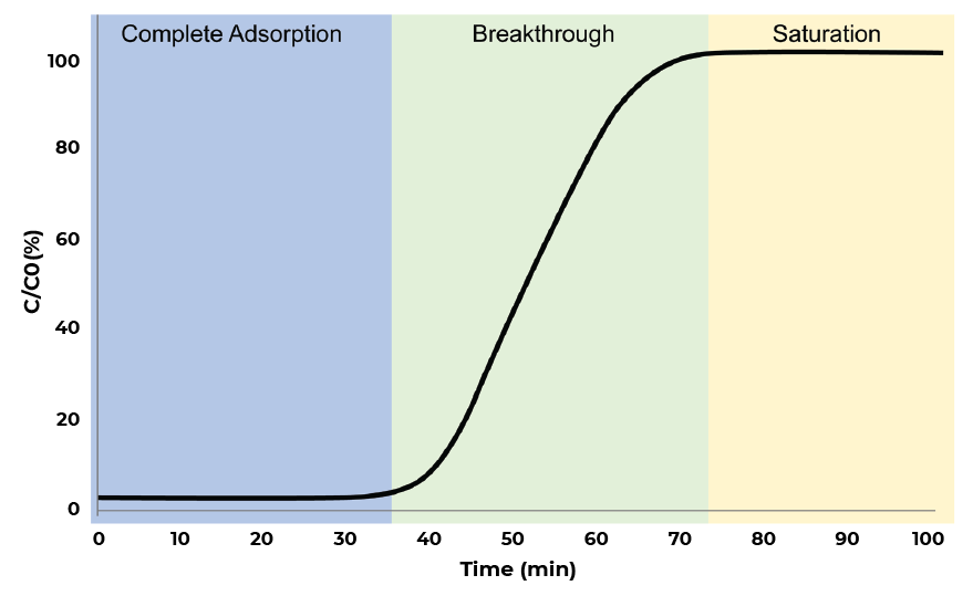Breakthrough Curve Analysis.