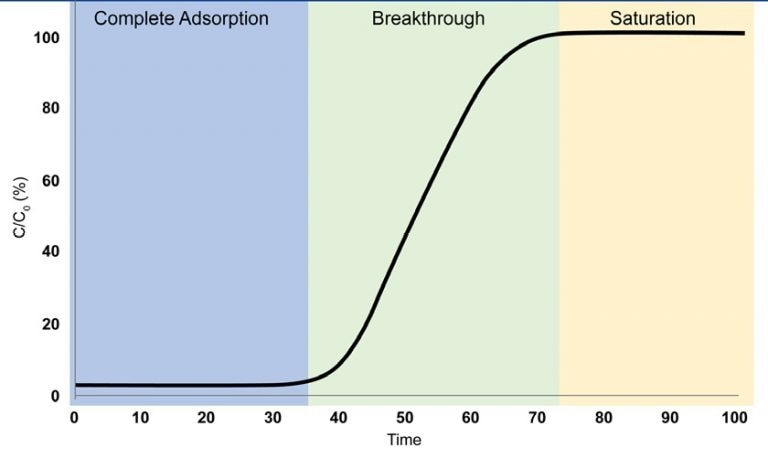 BTA: Breakthrough Analyzer and Selective Adsorption System