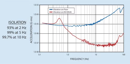 MK26 Series Vibration Control Workstation Designed for Ultra-Low Natural Frequency Applications