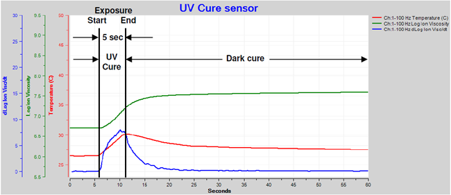 Test of Quad-Cure 1933 with UV Cure Sensor in Quick-Connect Fixture, five-second exposure