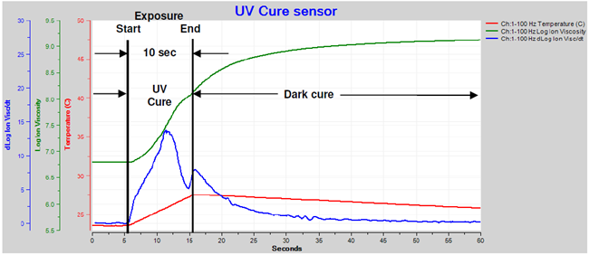 Test of Quad-Cure 1933 with UV Cure Sensor in Quick-Connect Fixture, 10-second exposure